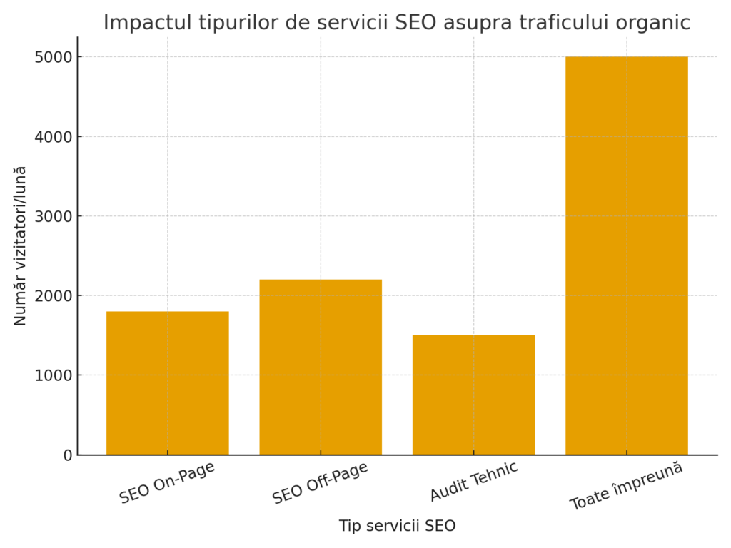 Servicii SEO