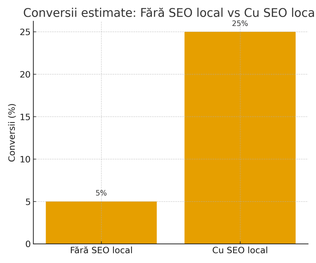servicii SEO local pentru afaceri