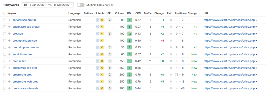 Creștere reală a vizibilității organice în Google