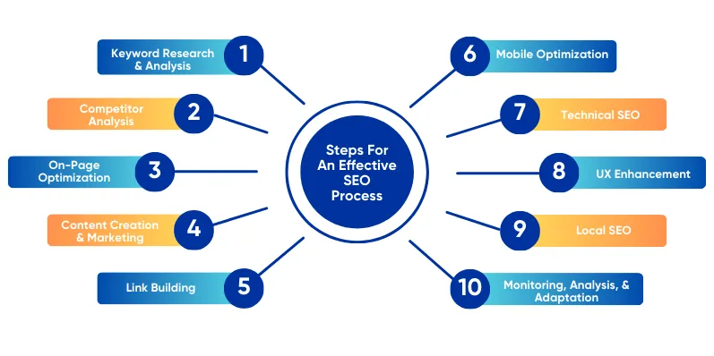 Proces complet de optimizare SEO pentru site-uri